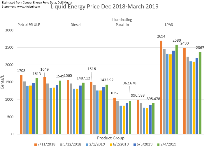 2019-Fuel Price